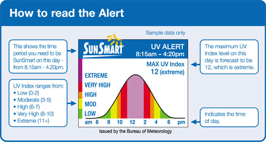 SunSmart UV Alert